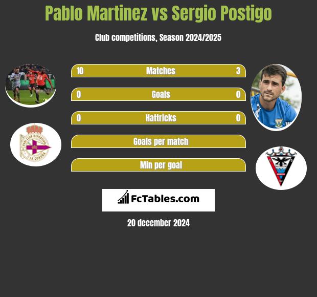 Pablo Martinez vs Sergio Postigo h2h player stats