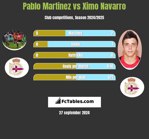 Pablo Martinez vs Ximo Navarro h2h player stats