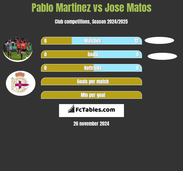 Pablo Martinez vs Jose Matos h2h player stats