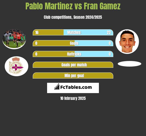 Pablo Martinez vs Fran Gamez h2h player stats