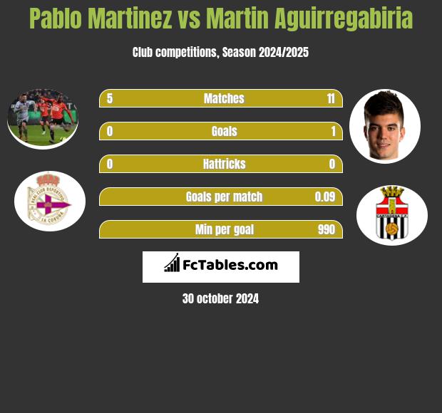 Pablo Martinez vs Martin Aguirregabiria h2h player stats