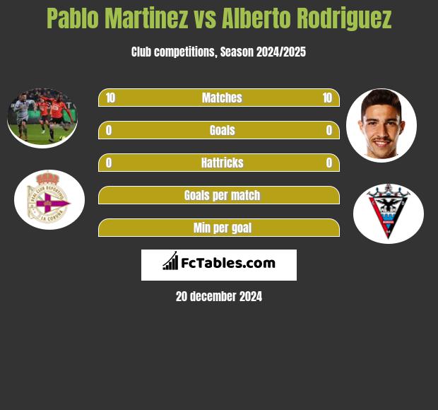 Pablo Martinez vs Alberto Rodriguez h2h player stats