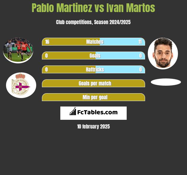 Pablo Martinez vs Ivan Martos h2h player stats