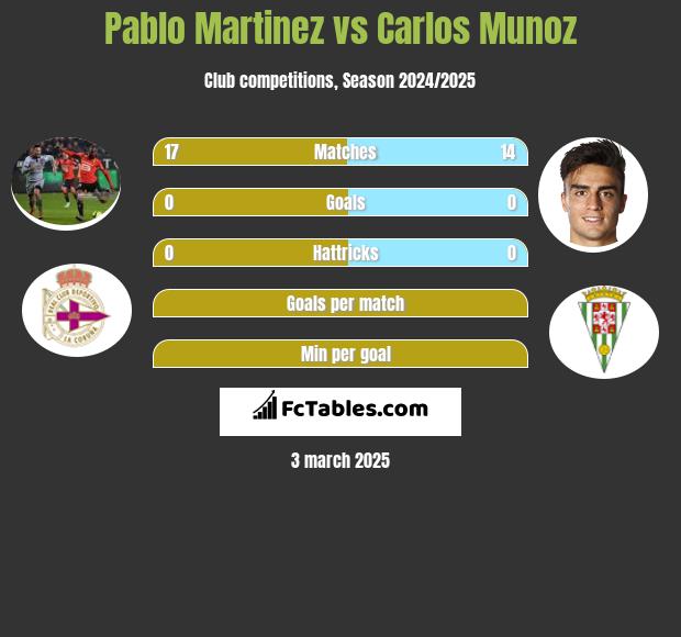 Pablo Martinez vs Carlos Munoz h2h player stats