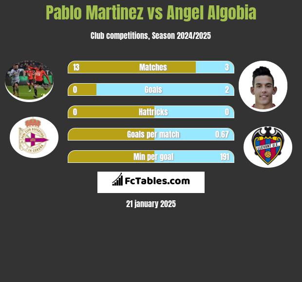 Pablo Martinez vs Angel Algobia h2h player stats