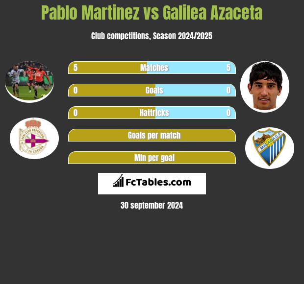 Pablo Martinez vs Galilea Azaceta h2h player stats