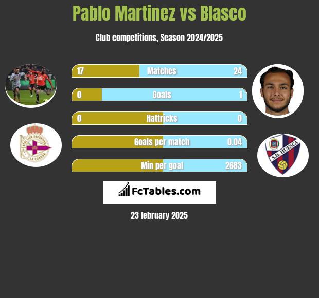 Pablo Martinez vs Blasco h2h player stats