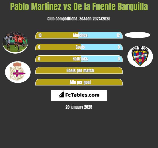 Pablo Martinez vs De la Fuente Barquilla h2h player stats