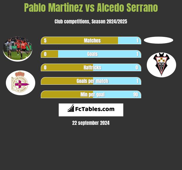 Pablo Martinez vs Alcedo Serrano h2h player stats