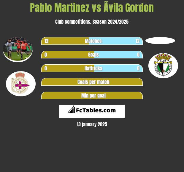 Pablo Martinez vs Ãvila Gordon h2h player stats