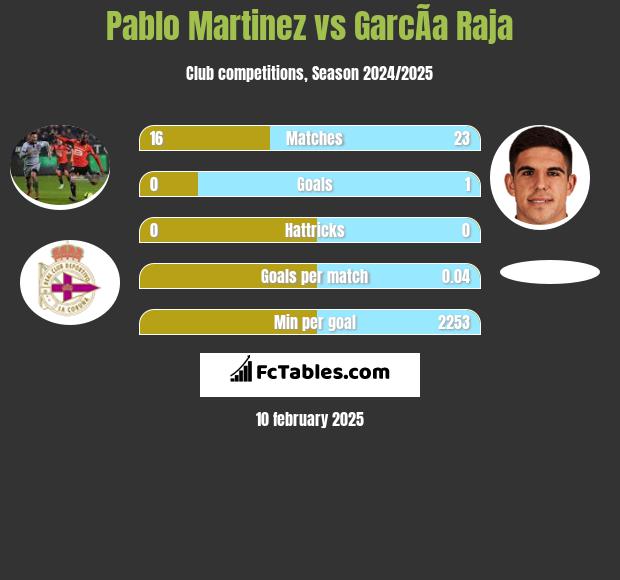 Pablo Martinez vs GarcÃ­a Raja h2h player stats