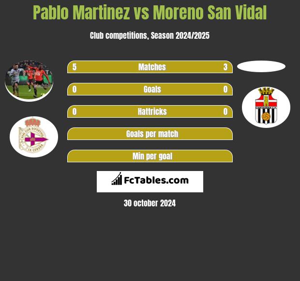 Pablo Martinez vs Moreno San Vidal h2h player stats