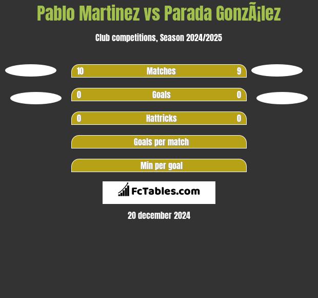 Pablo Martinez vs Parada GonzÃ¡lez h2h player stats