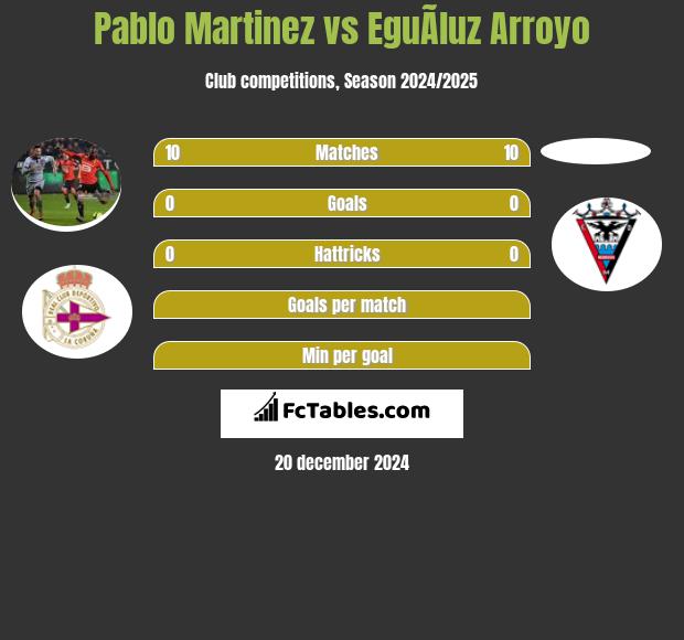 Pablo Martinez vs EguÃ­luz Arroyo h2h player stats