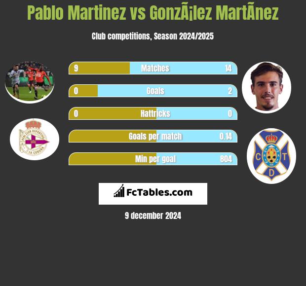 Pablo Martinez vs GonzÃ¡lez MartÃ­nez h2h player stats