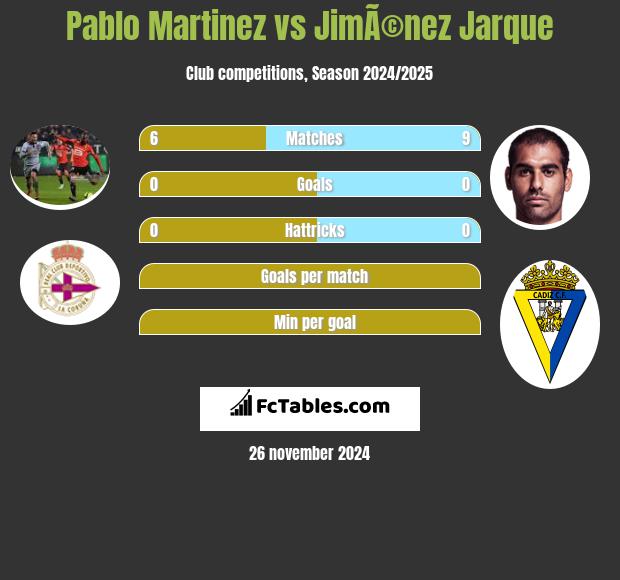 Pablo Martinez vs JimÃ©nez Jarque h2h player stats