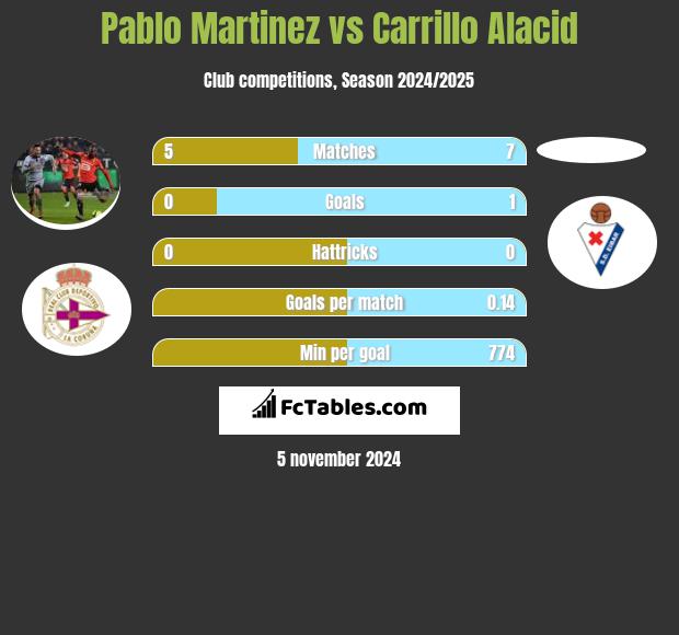 Pablo Martinez vs Carrillo Alacid h2h player stats