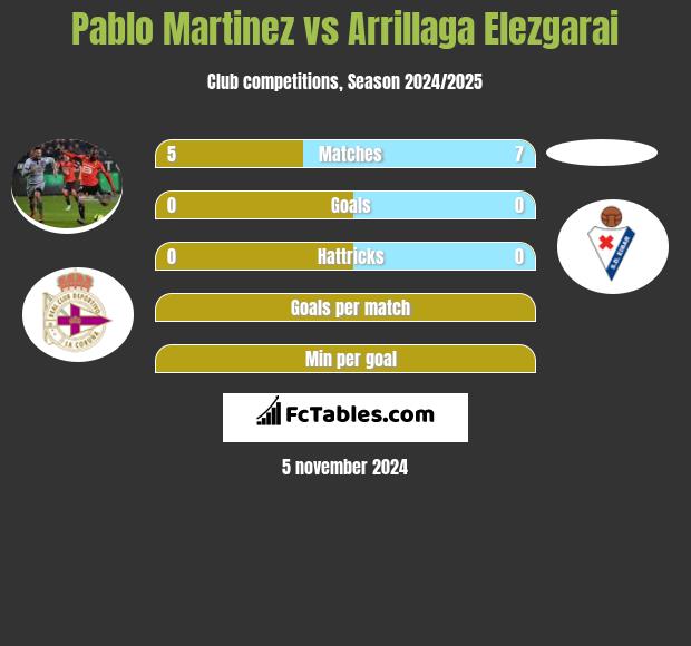 Pablo Martinez vs Arrillaga Elezgarai h2h player stats