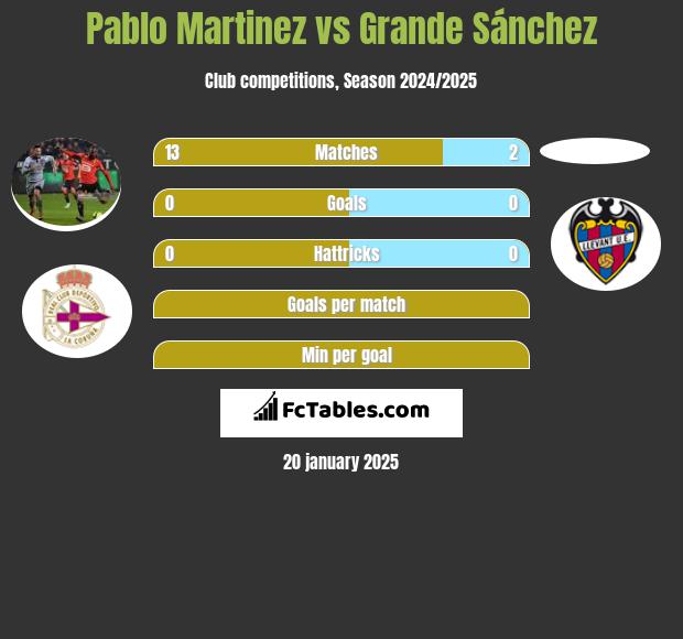 Pablo Martinez vs Grande Sánchez h2h player stats