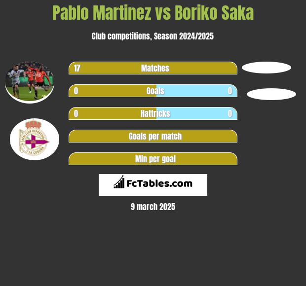 Pablo Martinez vs Boriko Saka h2h player stats