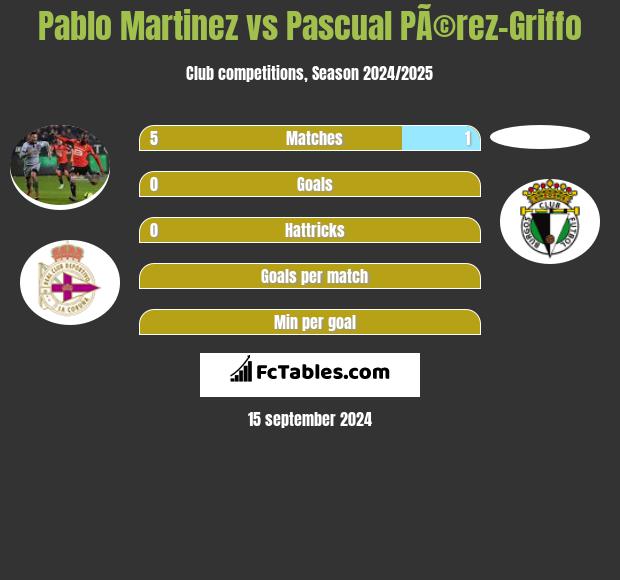 Pablo Martinez vs Pascual PÃ©rez-Griffo h2h player stats