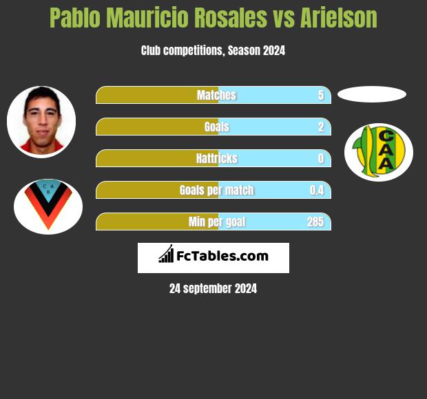 Pablo Mauricio Rosales vs Arielson h2h player stats