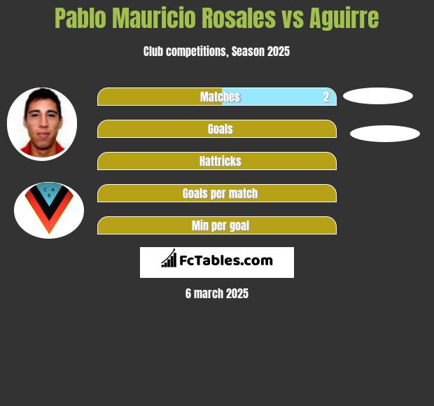 Pablo Mauricio Rosales vs Aguirre h2h player stats