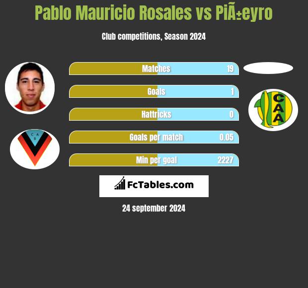 Pablo Mauricio Rosales vs PiÃ±eyro h2h player stats