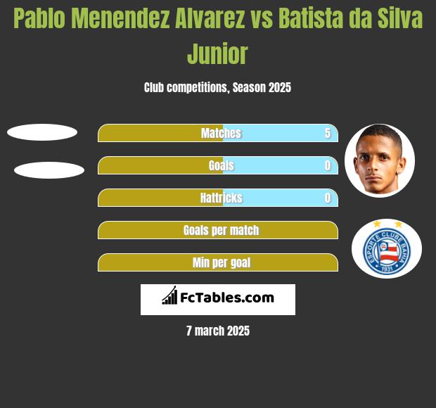 Pablo Alvarez vs Batista da Silva Junior h2h player stats