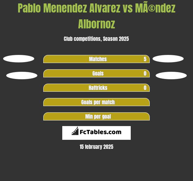 Pablo Alvarez vs MÃ©ndez Albornoz h2h player stats