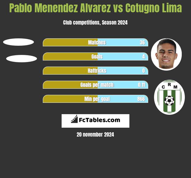 Pablo Menendez Alvarez vs Cotugno Lima h2h player stats