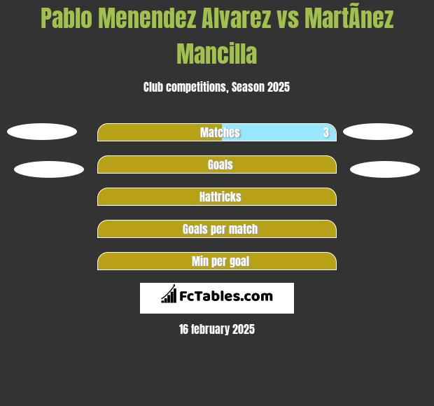 Pablo Menendez Alvarez vs MartÃ­nez Mancilla h2h player stats