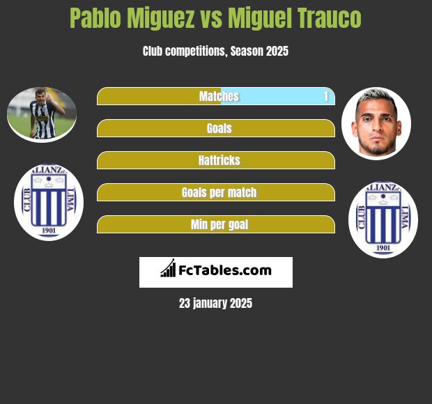 Pablo Miguez vs Miguel Trauco h2h player stats