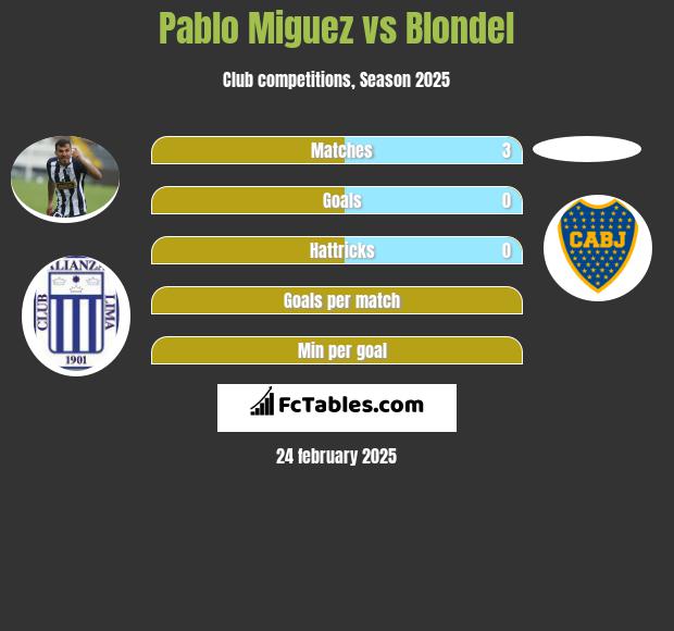 Pablo Miguez vs Blondel h2h player stats