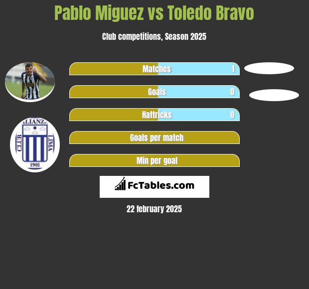 Pablo Miguez vs Toledo Bravo h2h player stats