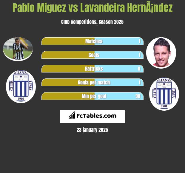 Pablo Miguez vs Lavandeira HernÃ¡ndez h2h player stats