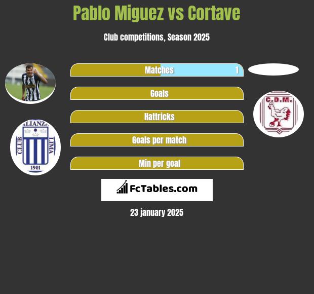 Pablo Miguez vs Cortave h2h player stats