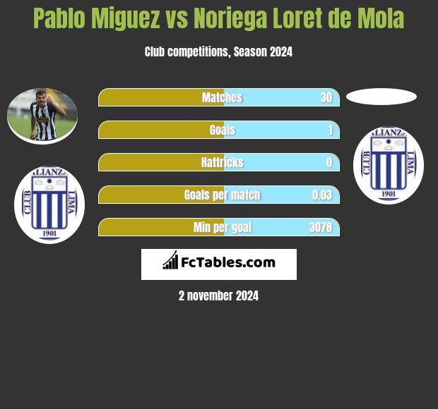 Pablo Miguez vs Noriega Loret de Mola h2h player stats