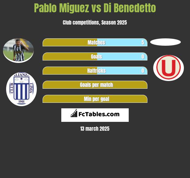 Pablo Miguez vs Di Benedetto h2h player stats