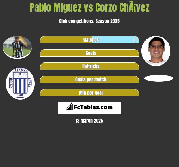 Pablo Miguez vs Corzo ChÃ¡vez h2h player stats