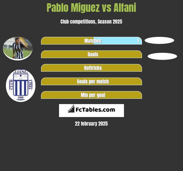 Pablo Miguez vs Alfani h2h player stats