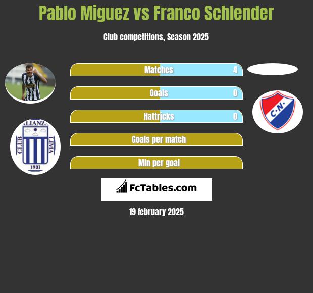 Pablo Miguez vs Franco Schlender h2h player stats