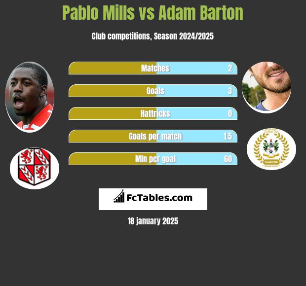 Pablo Mills vs Adam Barton h2h player stats