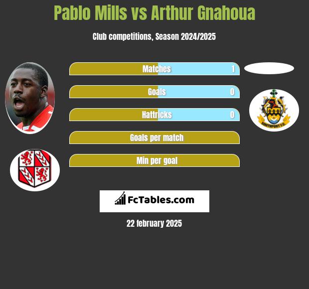 Pablo Mills vs Arthur Gnahoua h2h player stats