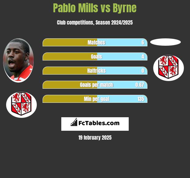 Pablo Mills vs Byrne h2h player stats