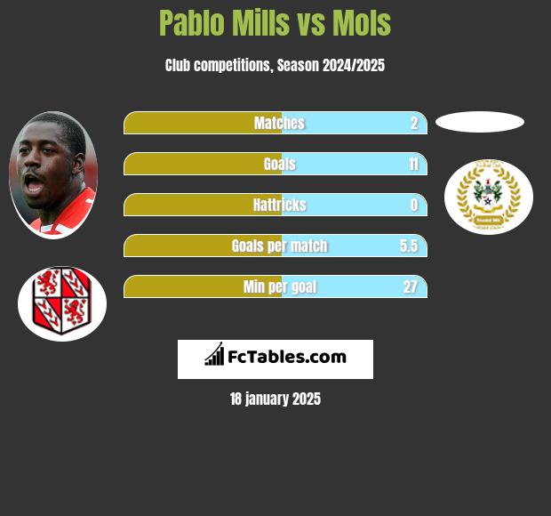 Pablo Mills vs Mols h2h player stats