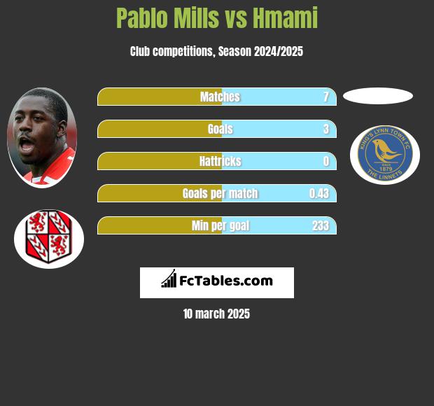 Pablo Mills vs Hmami h2h player stats