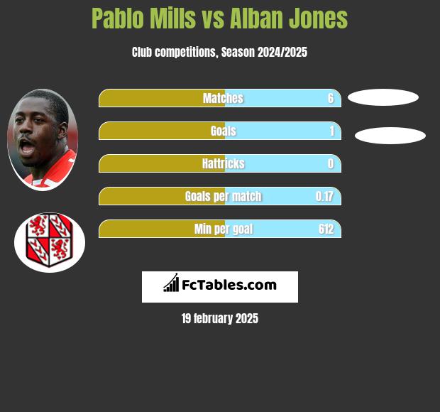 Pablo Mills vs Alban Jones h2h player stats