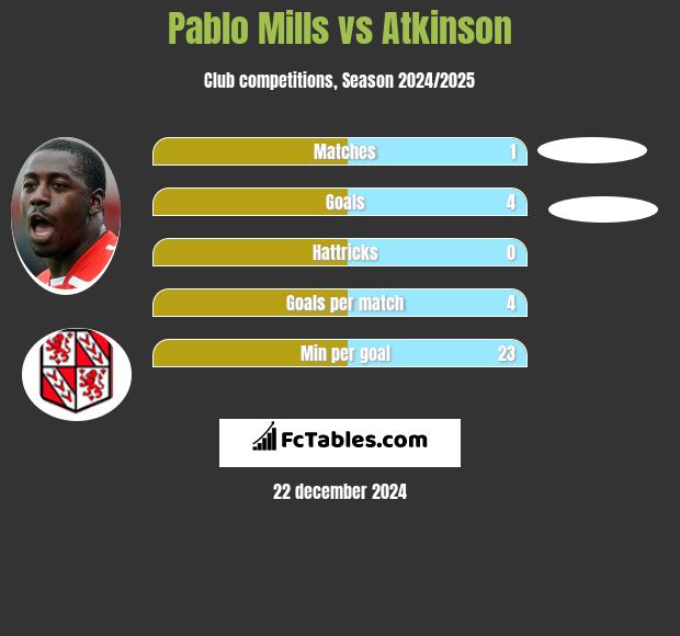 Pablo Mills vs Atkinson h2h player stats