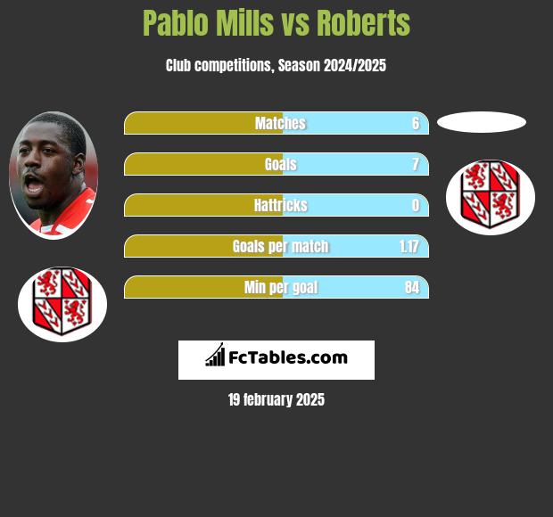 Pablo Mills vs Roberts h2h player stats